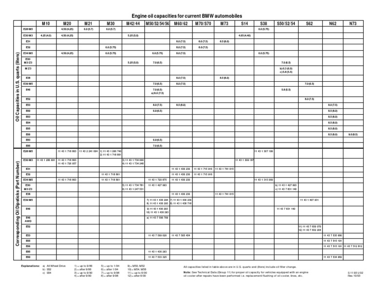 Engine Oil Chart2 | PDF | Bmw | Luxury Vehicles
