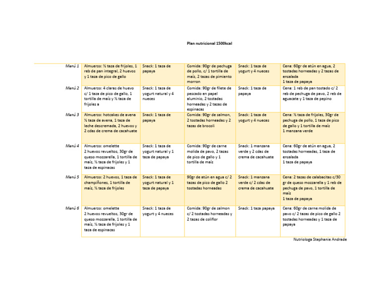 Plan Nutricional 1500 kcal: Menús Saludables | PDF | Almuerzo | Alimentos