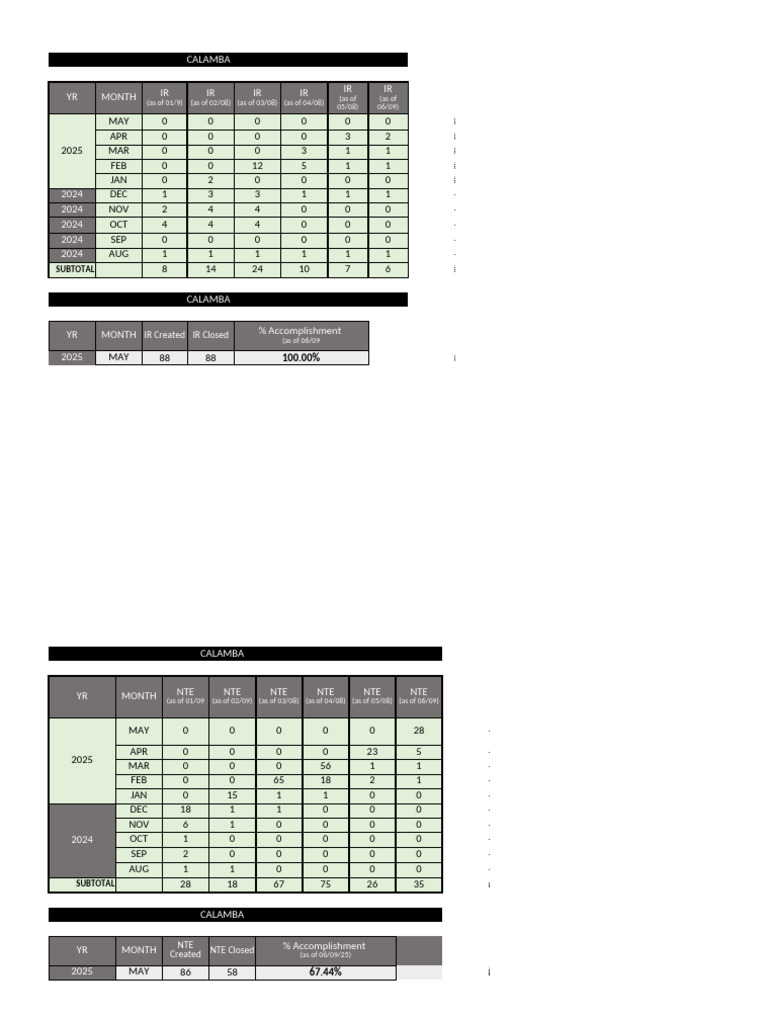 Calamba IR and NTE Performance Report | PDF