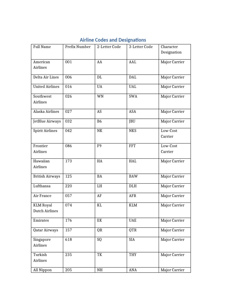 Airline Codes and Designations List | PDF | Airlines | Companies