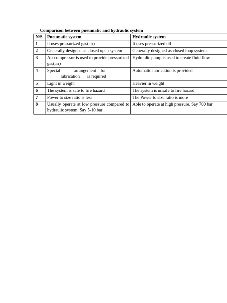 Comparison Between Pneumatic and Hydraulic System - 123446 | PDF