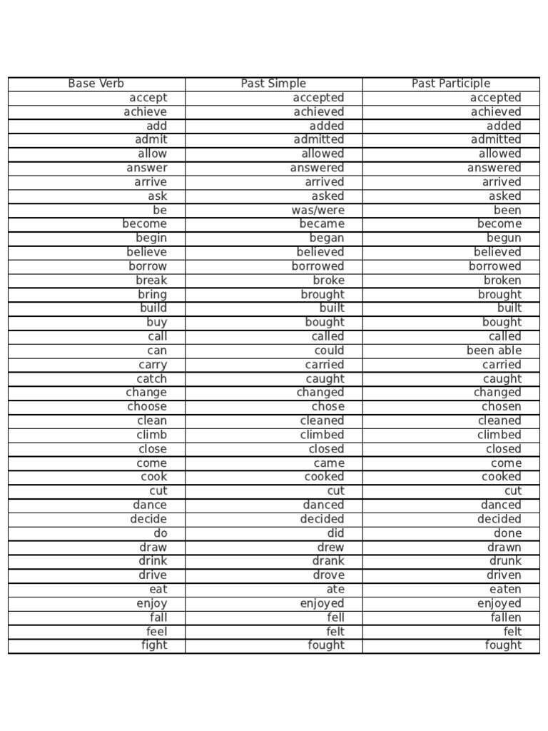 1000 Verb Forms: V1, V2, V3 List | PDF | Verb