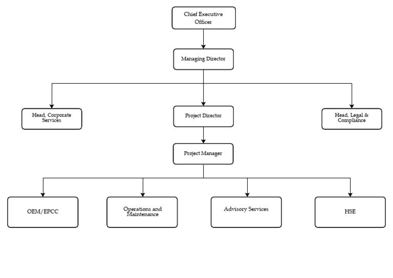 Sample Company Organizational Chart | PDF