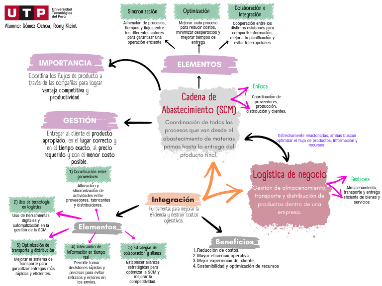Mapa Conceptual | PDF | Gestión de la cadena de suministro | Logística