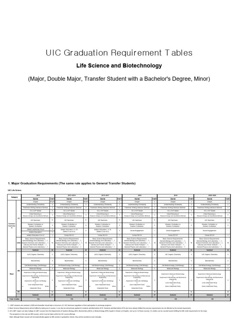 UIC Life Science Graduation Requirements | PDF | Biochemistry | Chemistry