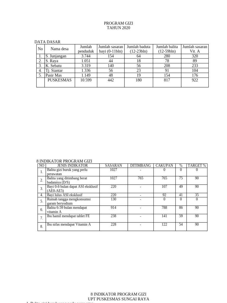 PTP Program Gizi Tahun 2020 | PDF