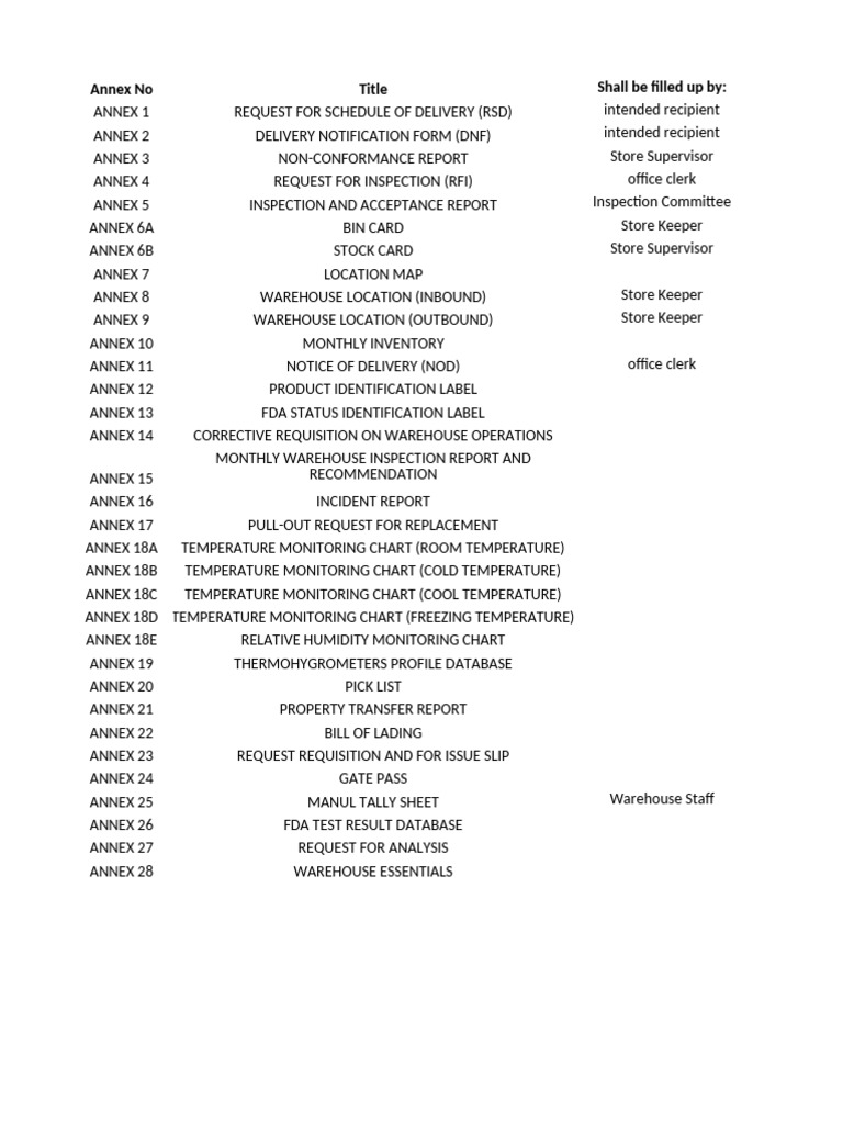 Annex Forms Based On Wom | PDF | Warehouse | Supply Chain Management