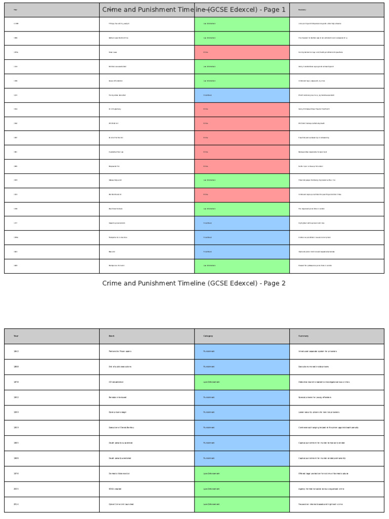Final Compact A4 Crime and Punishment Timeline 2 | PDF | Capital ...