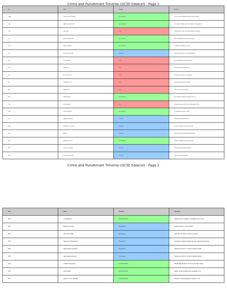Compact A4 Crime and Punishment Timeline | PDF | Capital Punishment ...
