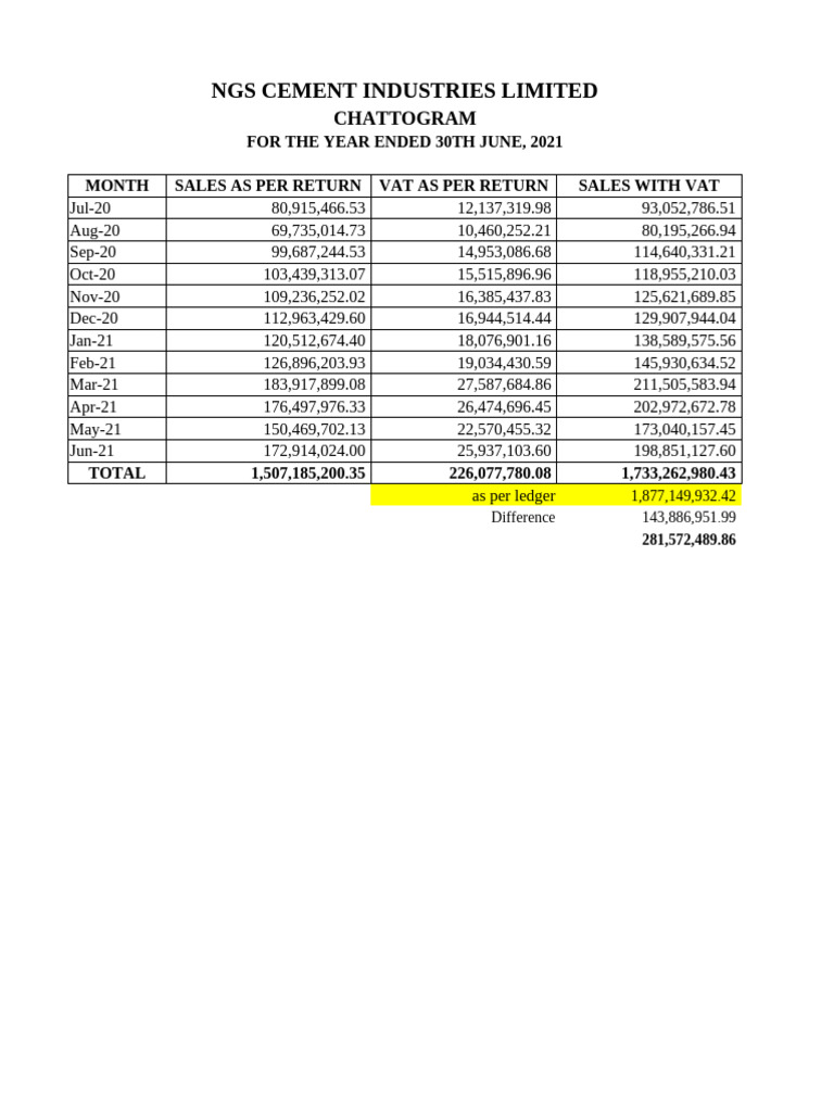 NGS Cement Industries Financial Report 2021 | PDF | Accounting ...