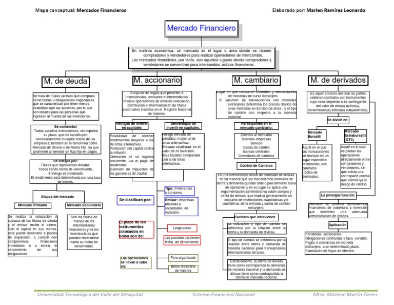 Mapa Conceptual de Mercados Financierossfn