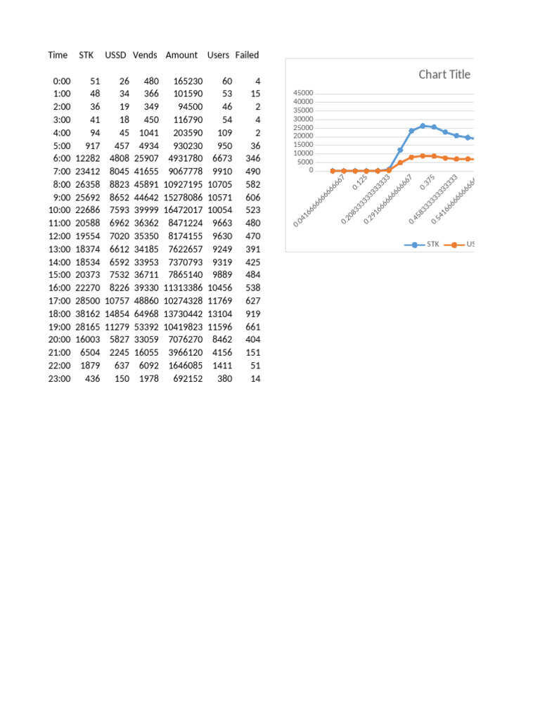 Hourly USSD Vends and Failures Data | PDF