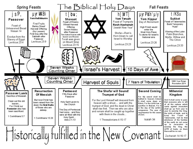 Jewish Fall and Spring Feasts Explained | PDF | Social Science | History
