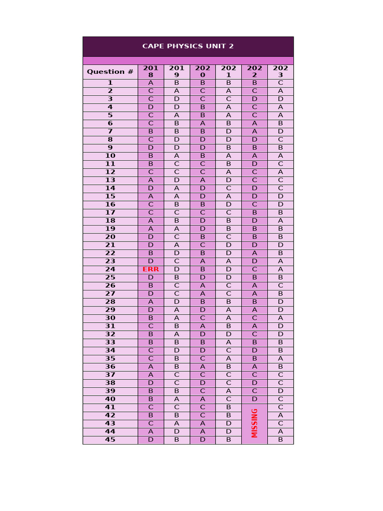 CAPE Physics Unit 2 Answer Key | PDF