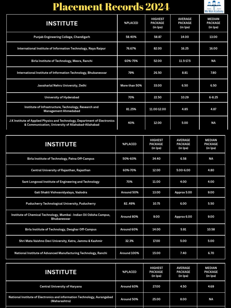 GFTI Placement Statistics 2024 | PDF | Universities And Colleges