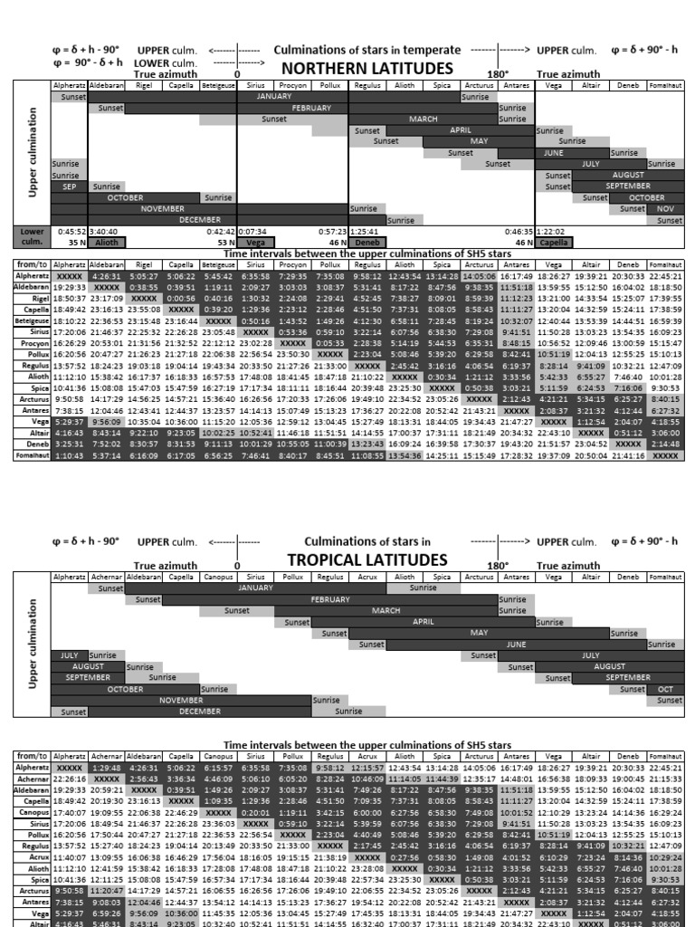 Star Culmination Times and Azimuths | PDF | Ptolemy | Sky Regions