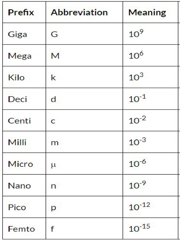 SI Conversions Prefix Table | PDF