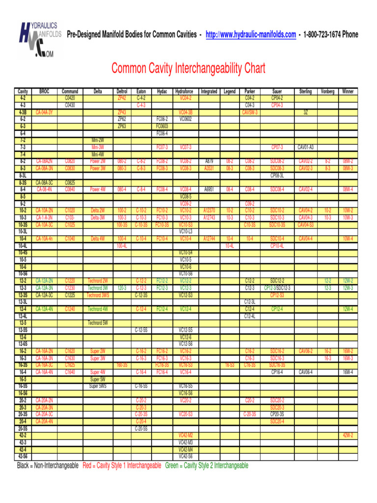 Cavity Interchangeability Overview | PDF