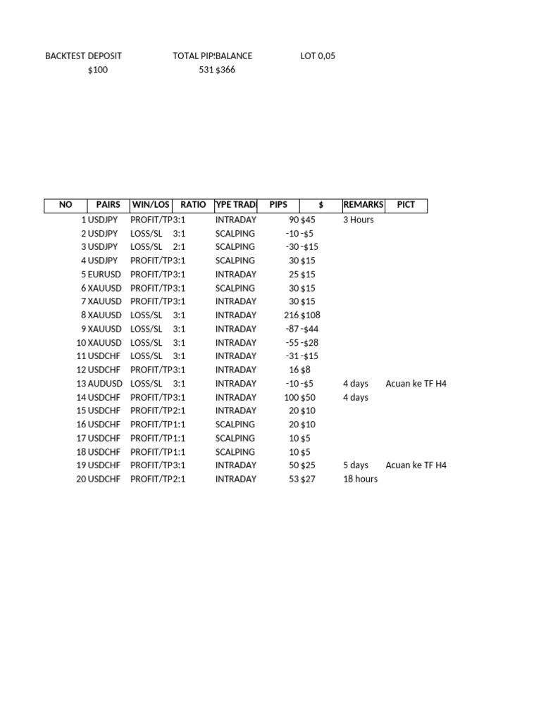 Forex Backtest Results Summary | PDF