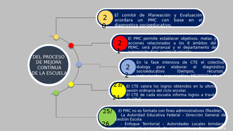 Proceso de Mejora Continua Escolar | PDF