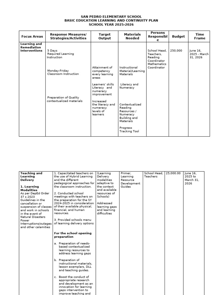 San Pedro Elementary School Learning Plan 2025-2026 | PDF | Teachers ...