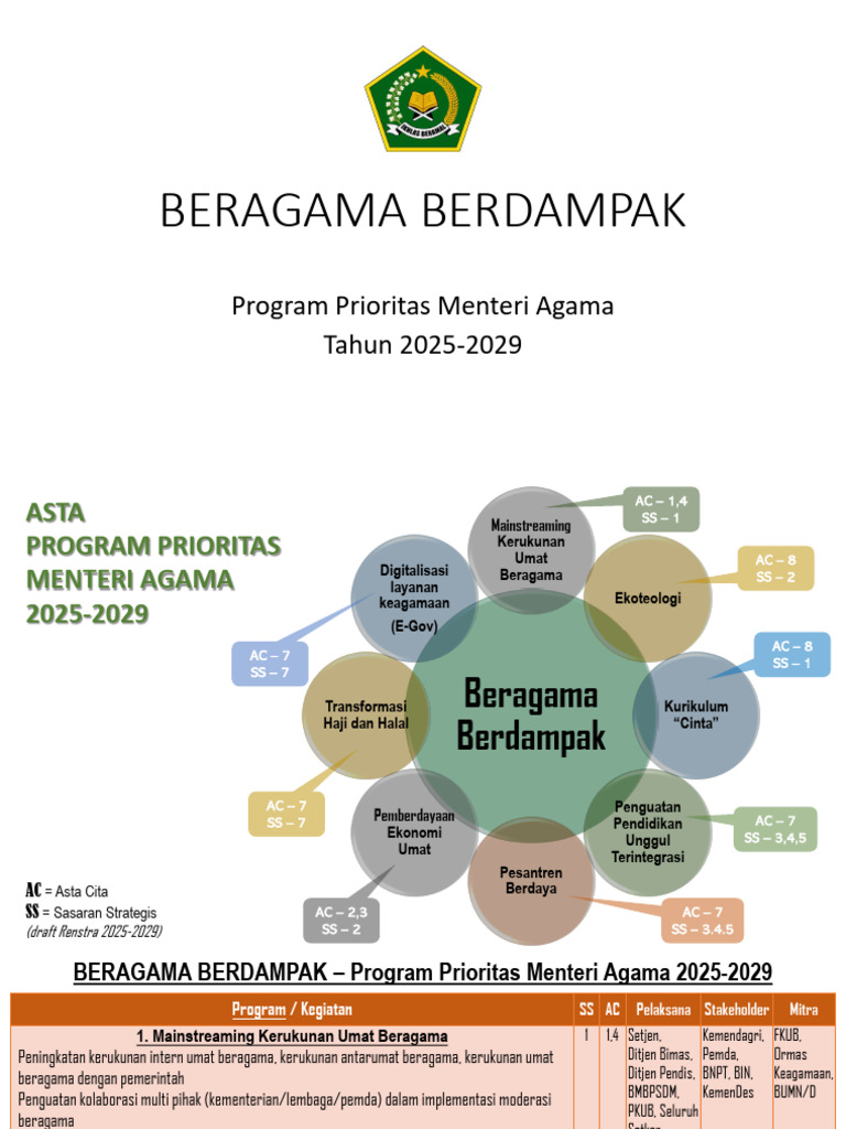 Program Prioritas Keagamaan 2025-2029 | PDF