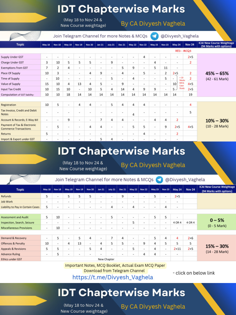 IDT Chapterwise Weightage for CA Final | PDF