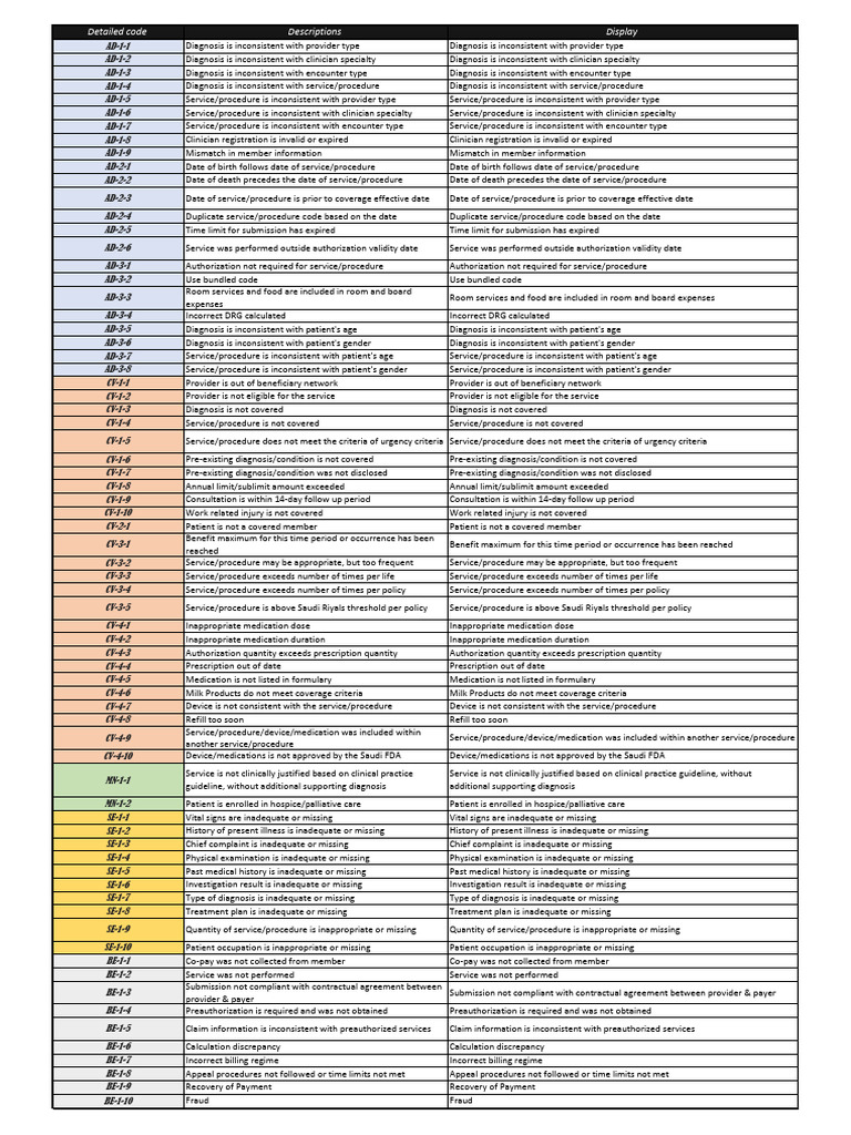 NPHIES Codes and MDM Table Overview | PDF | Hospice | Prescription Drugs