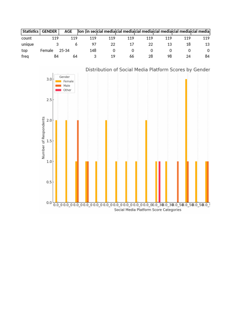 Social Media Engagement Statistics | PDF