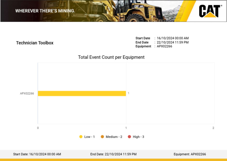 Events - Total Event Count Per Equipment - Tue 22 Oct 2024 | PDF