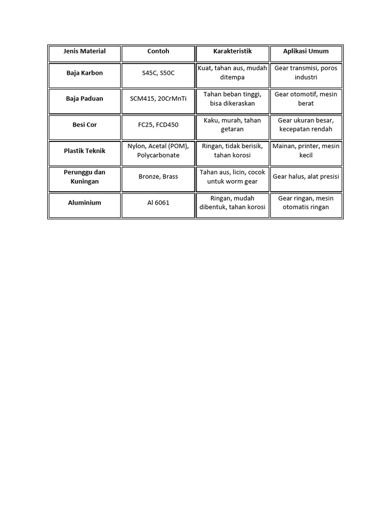 Jenis Material dan Aplikasi Gear | PDF
