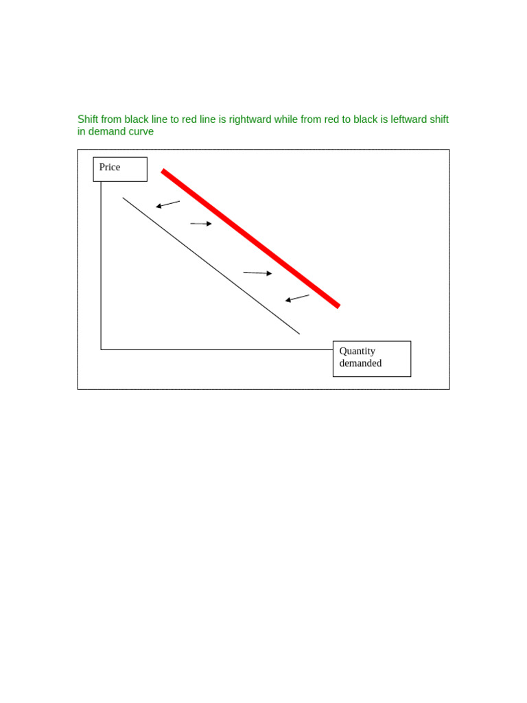 Rightward Shift in Demand Curve | PDF