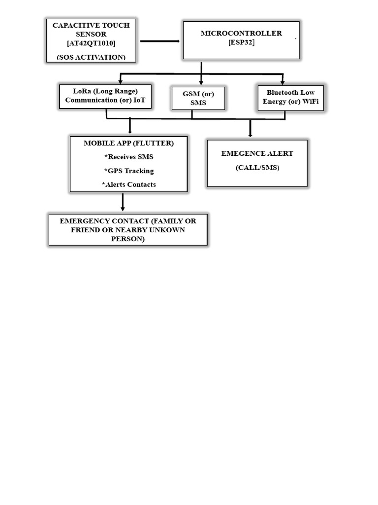 IoT Emergency Alert System Overview | PDF