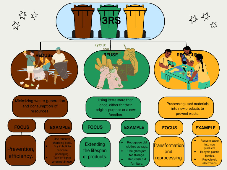 3 Rs | PDF