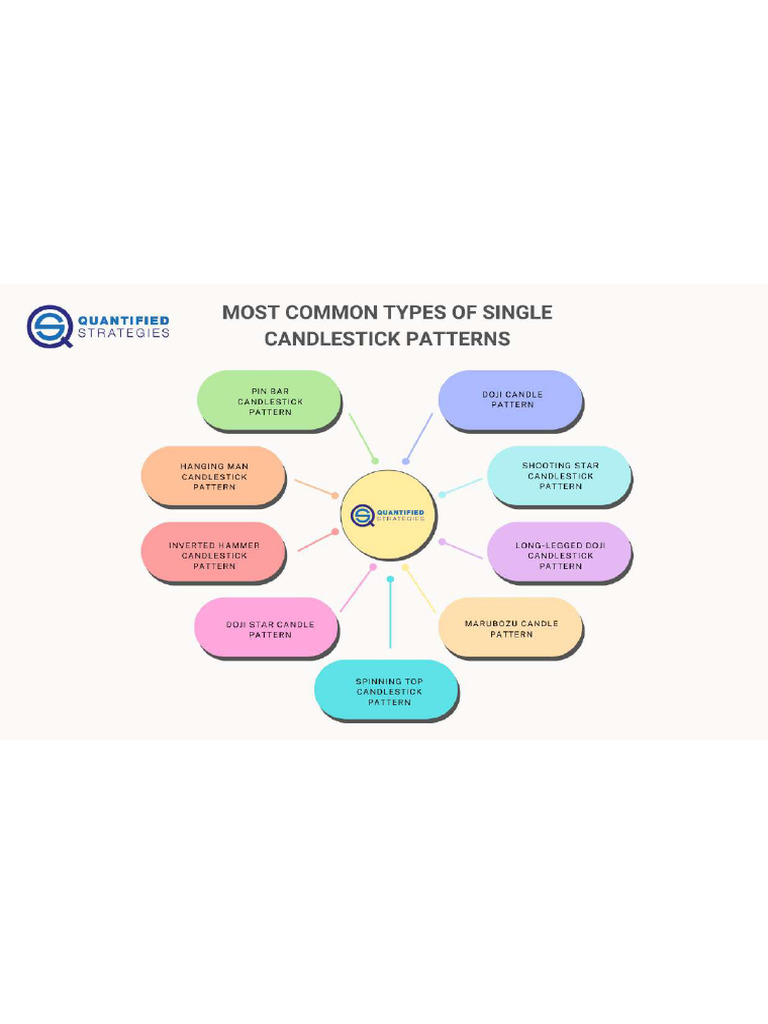 Most Common Types of Single Candlestick Patterns | PDF