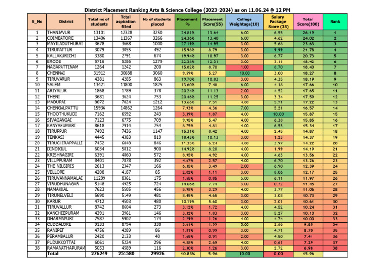 District Ranking Arts Science | PDF