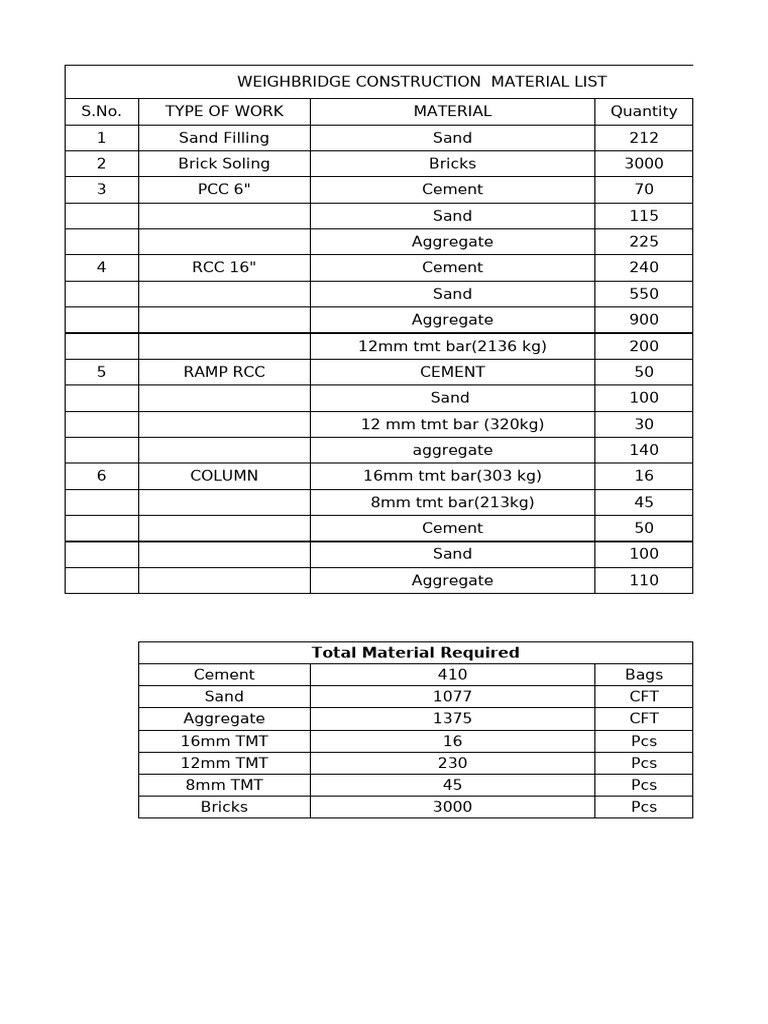 Weighbridge Construction Material List | PDF
