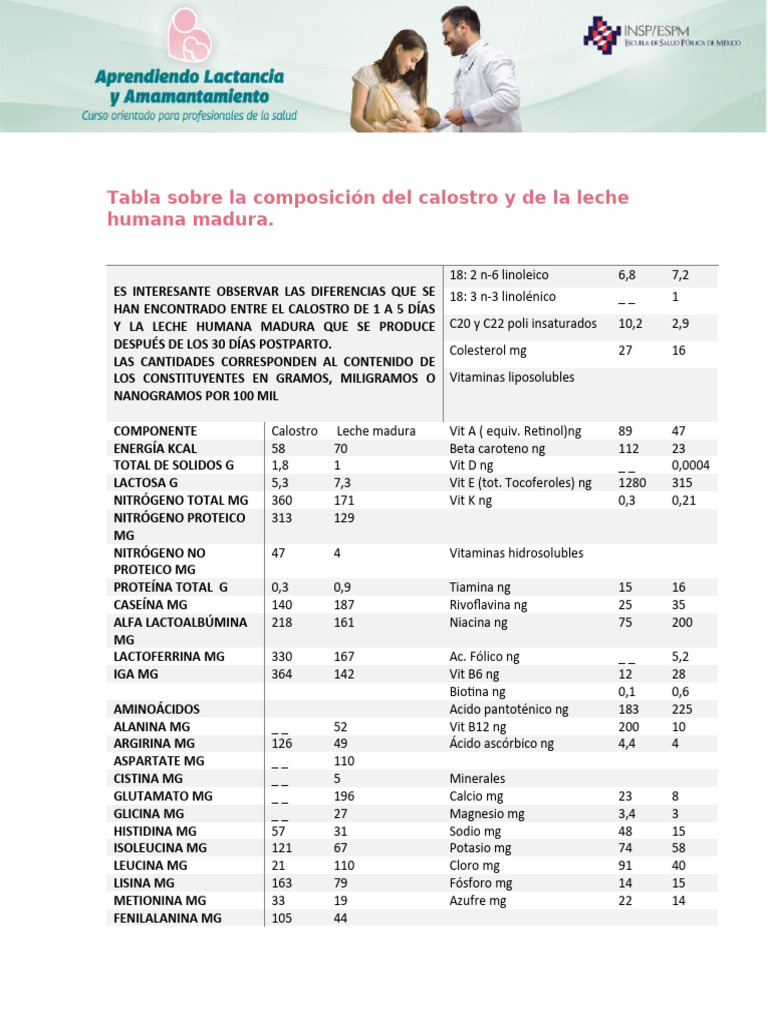 Composición del Calostro y Leche Materna | PDF | Biomoléculas ...