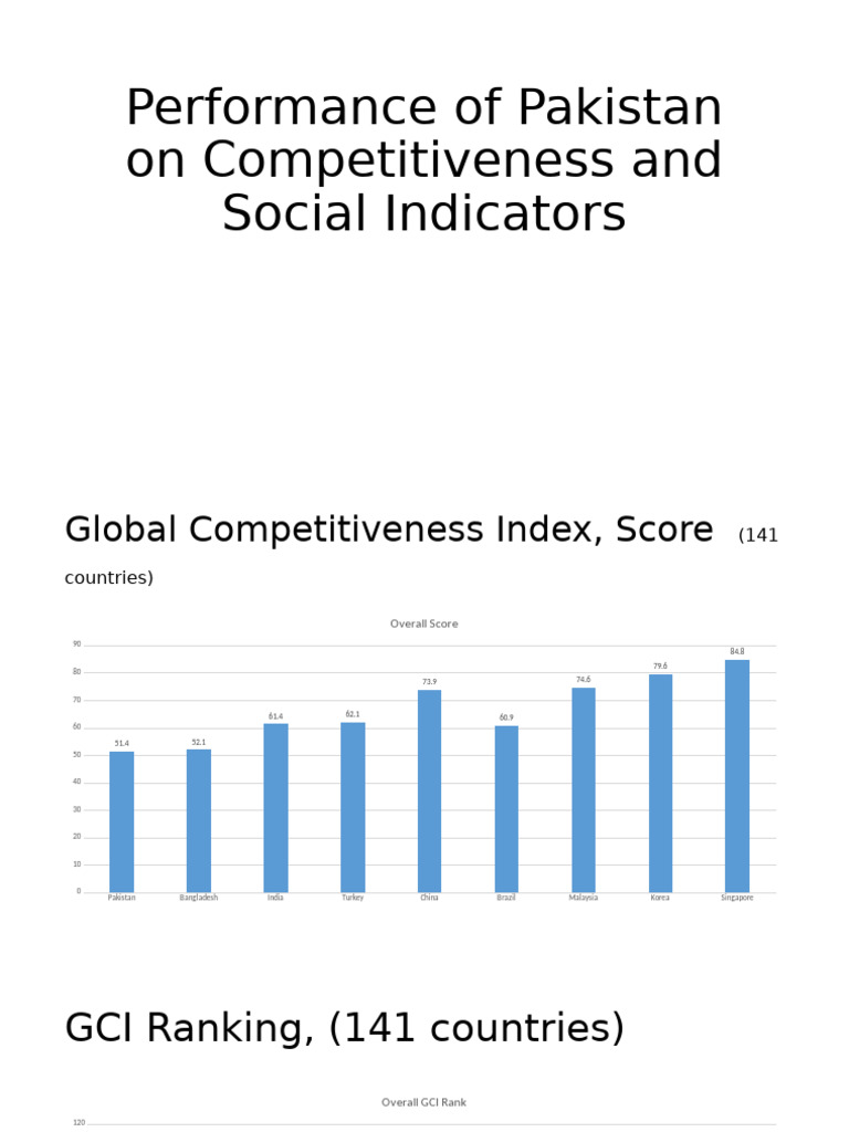 Week 3 Performance of Pakistan On Competitiveness and Social Indicators ...