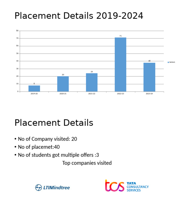 Placement Statistics 2019-2024 | PDF