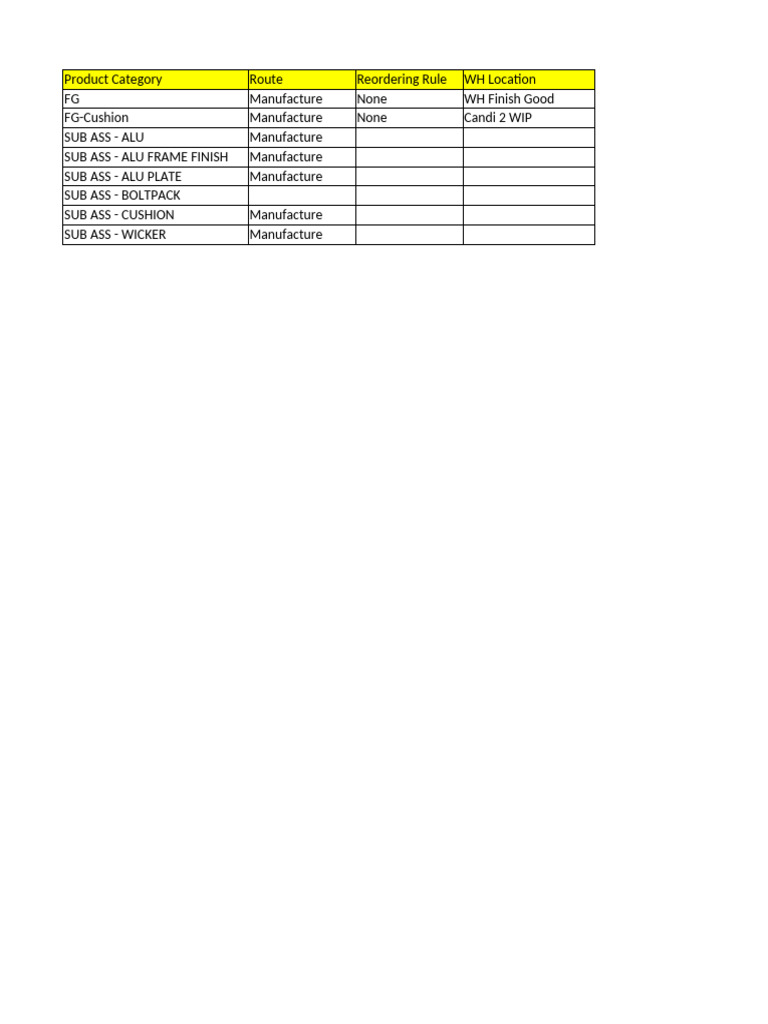 Product - Categ With Reordering Rule | PDF