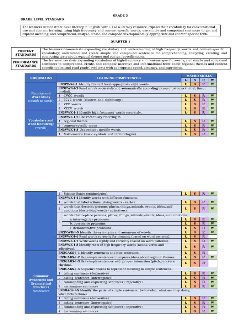 Grade 3 English Literacy Standards | PDF | Sentence (Linguistics) | Word