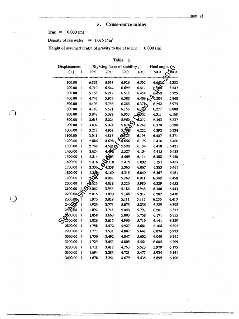 Cross-Curve Stability Tables for Displacement | PDF