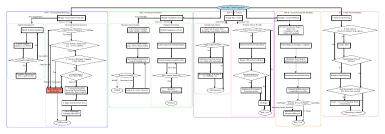 Food Safety Management SOPs | PDF