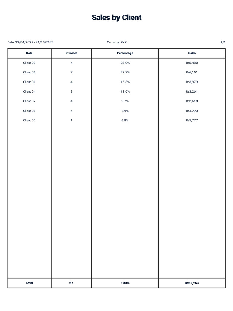 Client Sales Report April-May 2025 | PDF