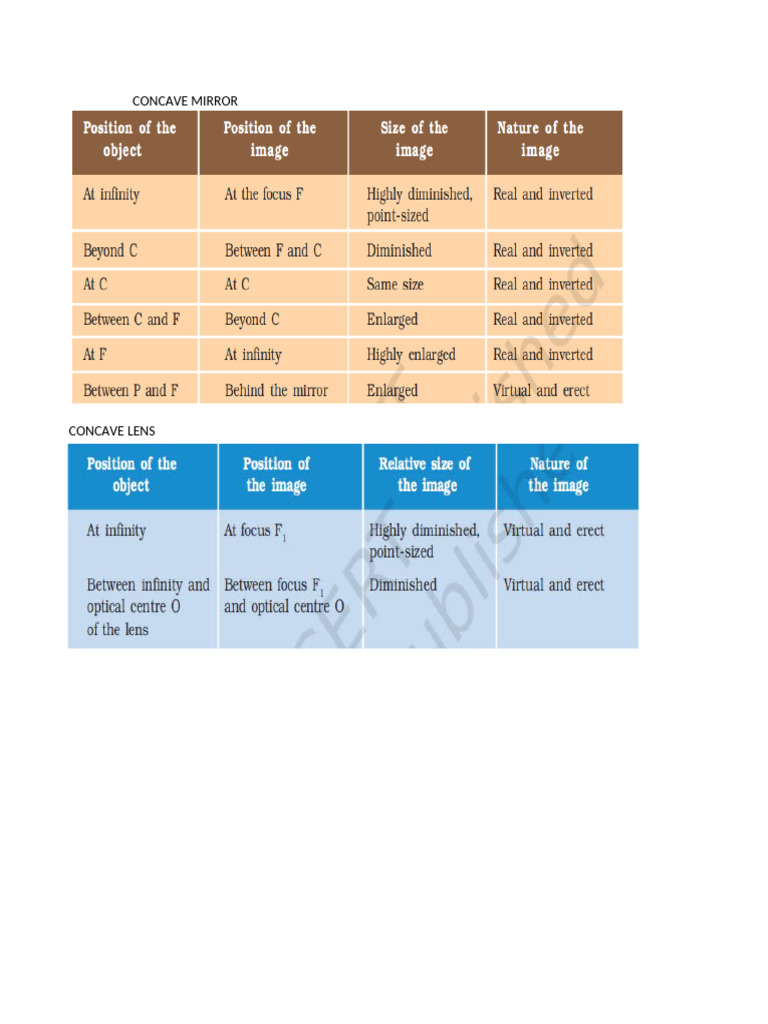 Image Formation Tables For Lens and Mirrors | PDF