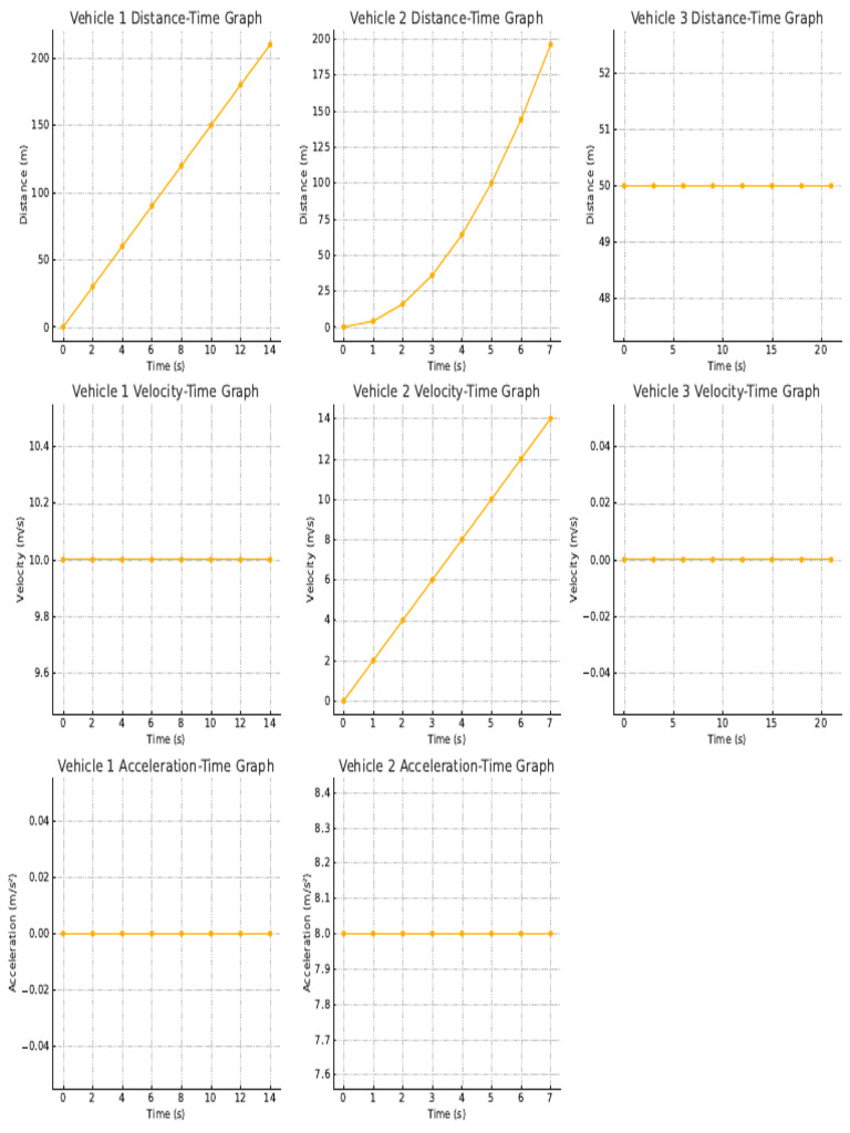 Vehicle Distance, Velocity, Acceleration Graphs | PDF | Acceleration ...