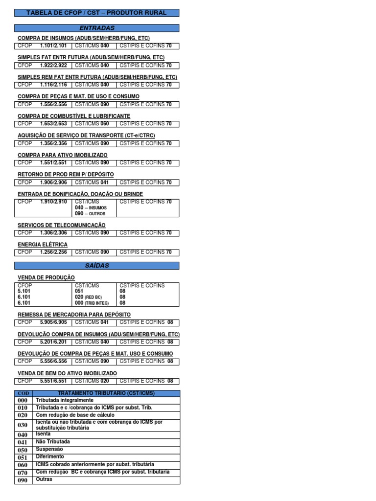 Tabela de Cfop | PDF