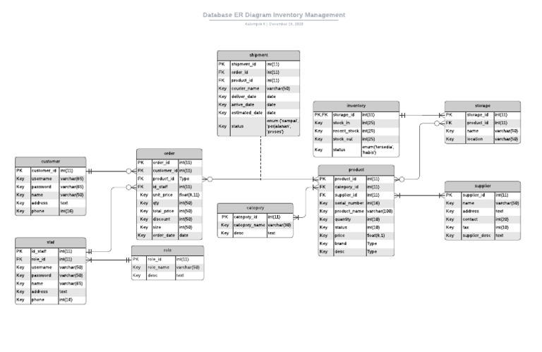 Inventory Management ER Diagram | PDF | Information Technology ...