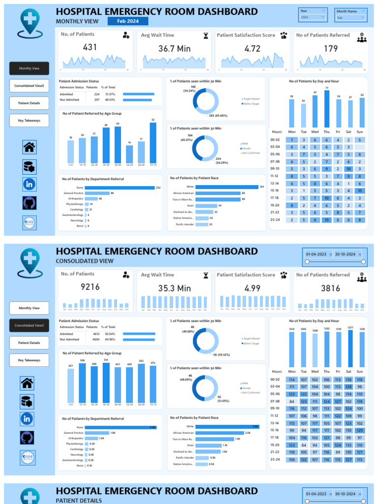 Hospital ER Dashboard Insights 2024 | PDF | Emergency Department | Race ...